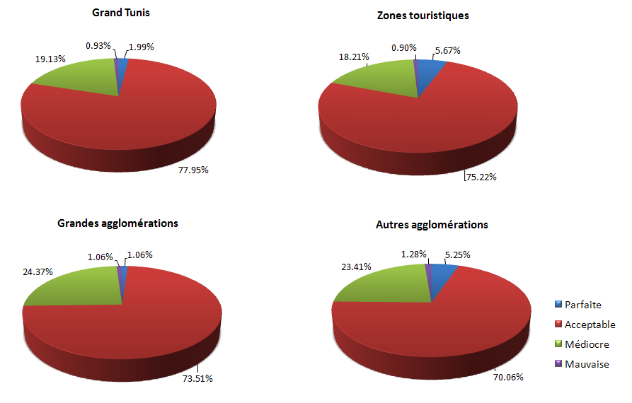Qualité autive des communications - Tunisiana